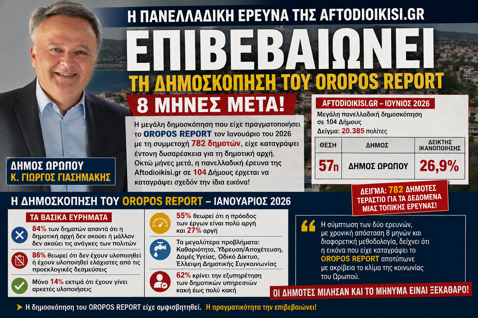 Η δημοσκόπηση του OROPOS REPORT επιβεβαιώνεται 8 μήνες μετά – Η πανελλαδική έρευνα της Aftodioikisi.gr καταγράφει την ίδια εικόνα για τον Δήμο Ωρωπού!